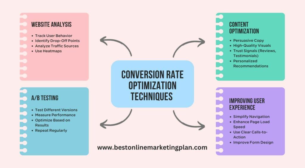 Conversion Rate Optimization Techniques That Really Work | Best Online ...
